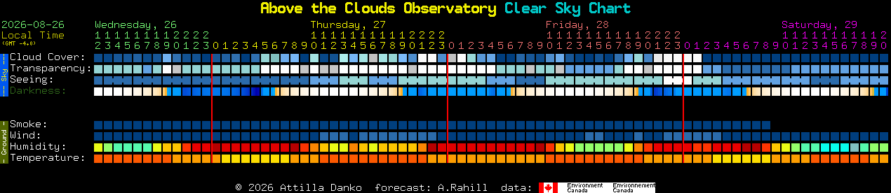 Current forecast for Above the Clouds Observatory Clear Sky Chart