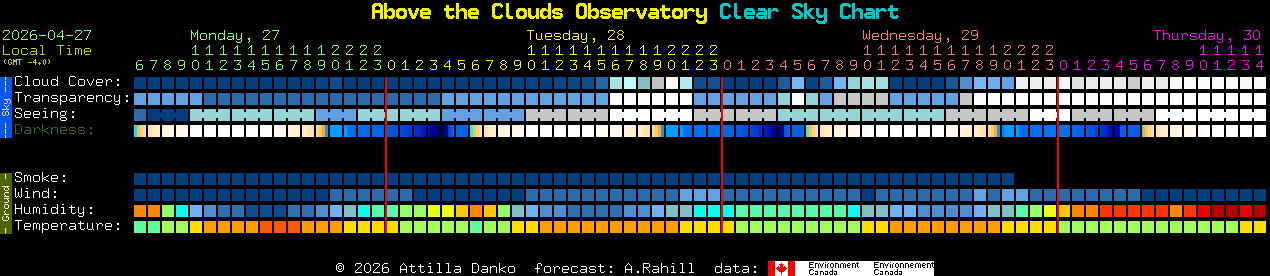 Current forecast for Above the Clouds Observatory Clear Sky Chart