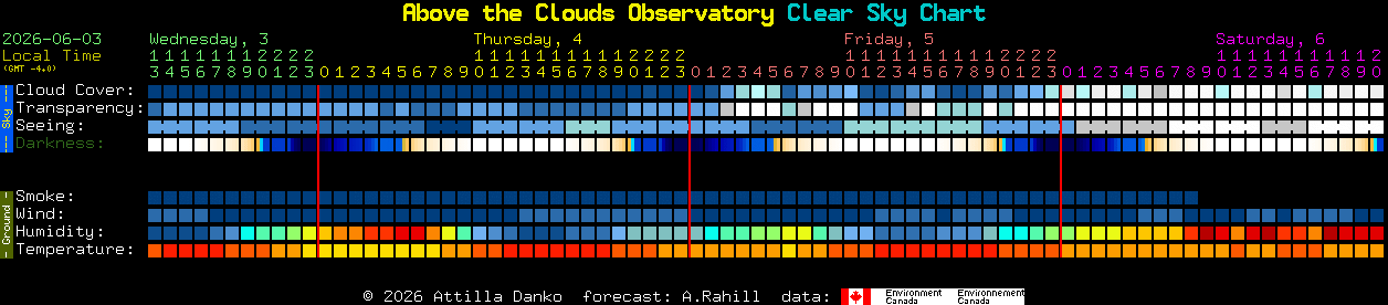 Current forecast for Above the Clouds Observatory Clear Sky Chart