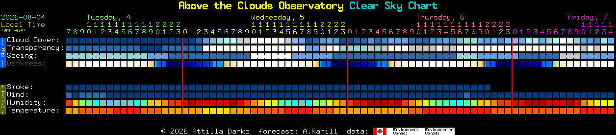Current forecast for Above the Clouds Observatory Clear Sky Chart