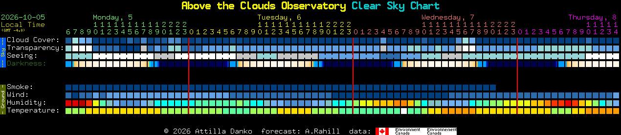 Current forecast for Above the Clouds Observatory Clear Sky Chart