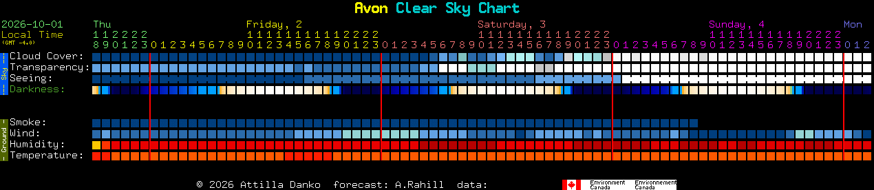 Current forecast for Avon Clear Sky Chart