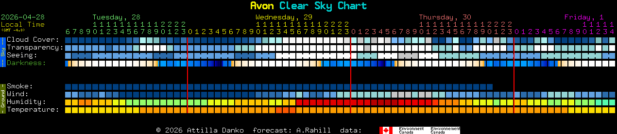 Current forecast for Avon Clear Sky Chart