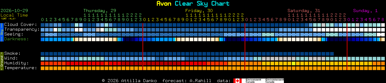 Current forecast for Avon Clear Sky Chart