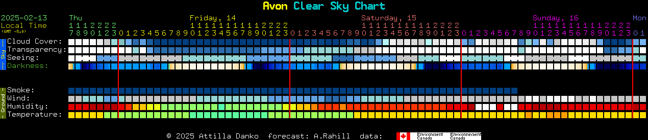 Current forecast for Avon Clear Sky Chart