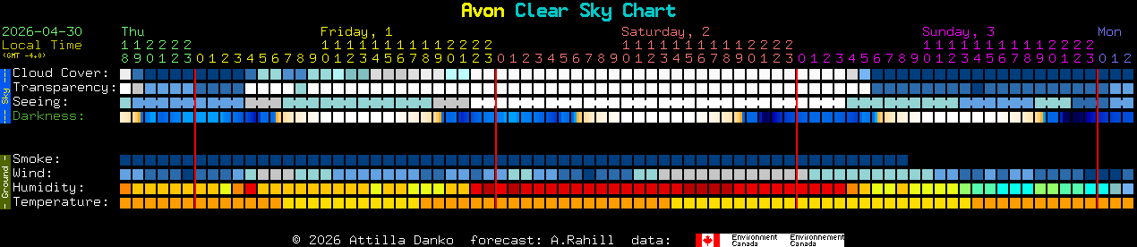 Current forecast for Avon Clear Sky Chart