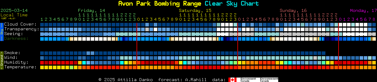 Current forecast for Avon Park Bombing Range Clear Sky Chart