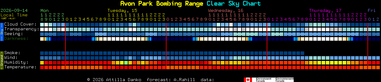 Current forecast for Avon Park Bombing Range Clear Sky Chart