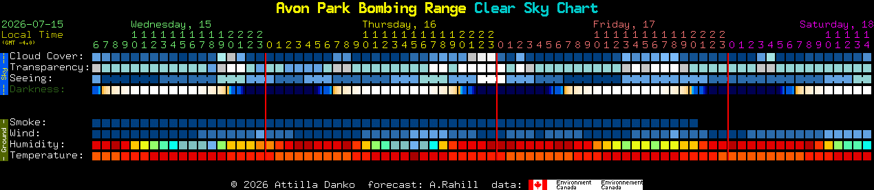 Current forecast for Avon Park Bombing Range Clear Sky Chart