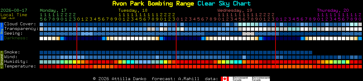Current forecast for Avon Park Bombing Range Clear Sky Chart