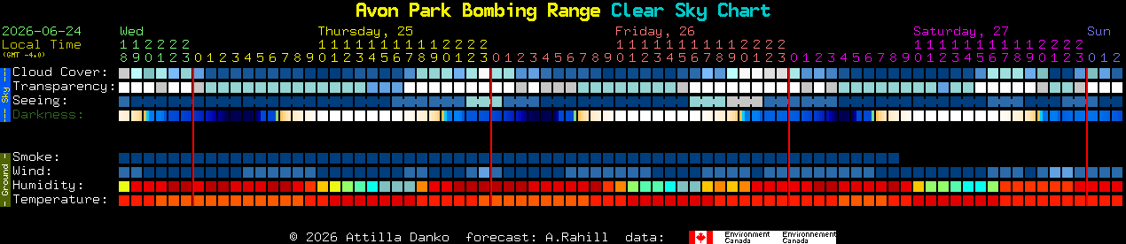 Current forecast for Avon Park Bombing Range Clear Sky Chart