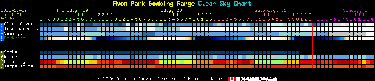 Current forecast for Avon Park Bombing Range Clear Sky Chart