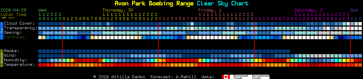 Current forecast for Avon Park Bombing Range Clear Sky Chart