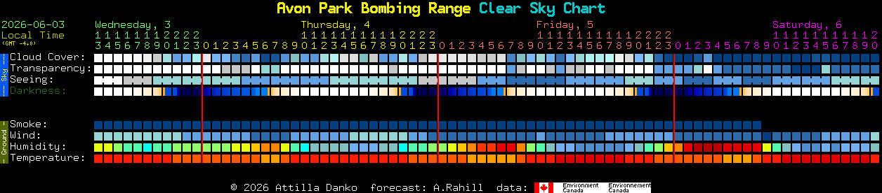 Current forecast for Avon Park Bombing Range Clear Sky Chart