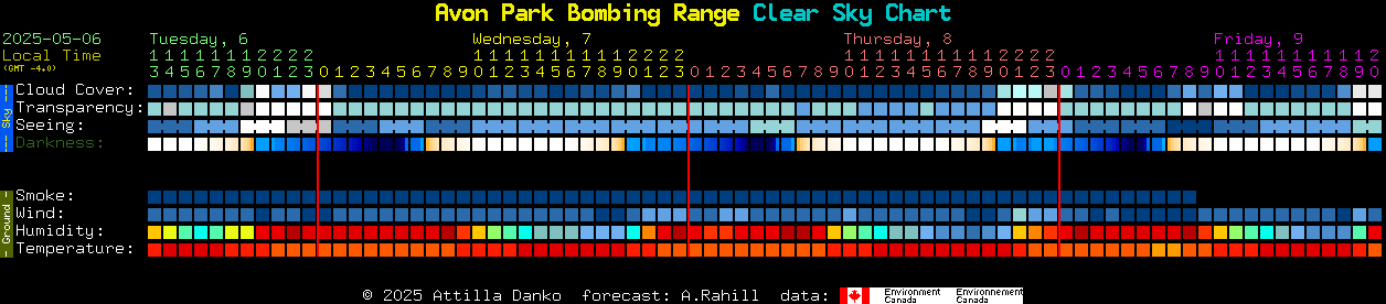 Current forecast for Avon Park Bombing Range Clear Sky Chart