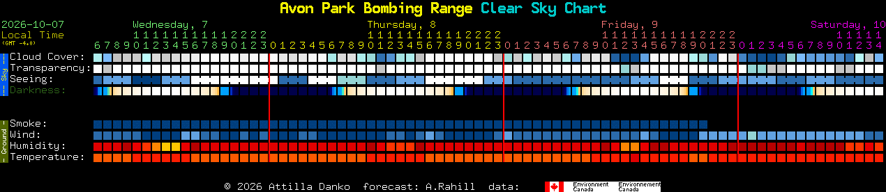 Current forecast for Avon Park Bombing Range Clear Sky Chart