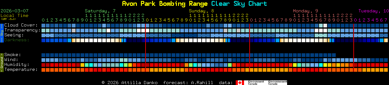 Current forecast for Avon Park Bombing Range Clear Sky Chart
