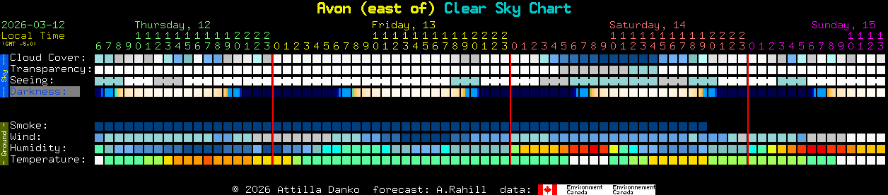 Current forecast for Avon (east of) Clear Sky Chart