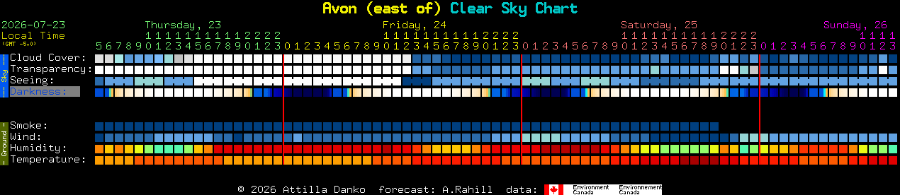 Current forecast for Avon (east of) Clear Sky Chart
