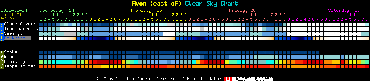 Current forecast for Avon (east of) Clear Sky Chart