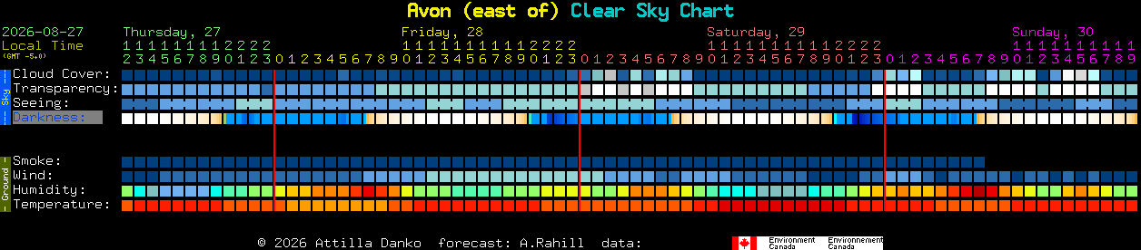 Current forecast for Avon (east of) Clear Sky Chart