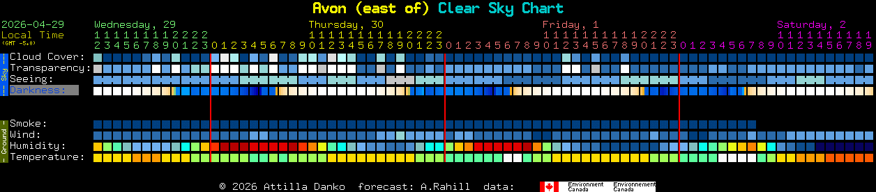 Current forecast for Avon (east of) Clear Sky Chart