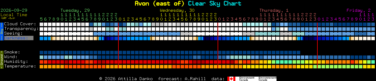 Current forecast for Avon (east of) Clear Sky Chart