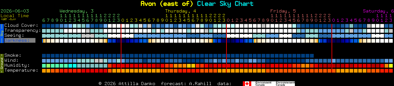 Current forecast for Avon (east of) Clear Sky Chart