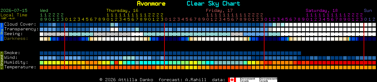 Current forecast for Avonmore Clear Sky Chart