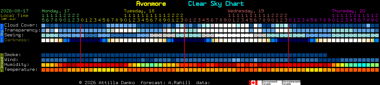 Current forecast for Avonmore Clear Sky Chart