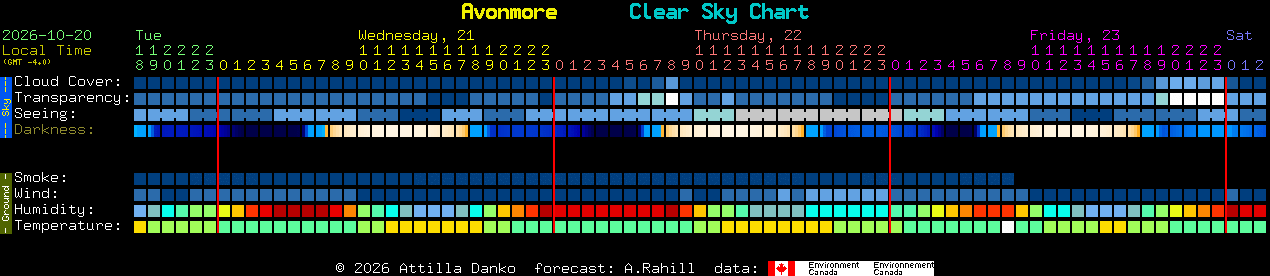 Current forecast for Avonmore Clear Sky Chart