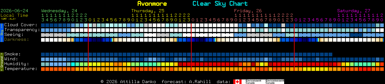 Current forecast for Avonmore Clear Sky Chart