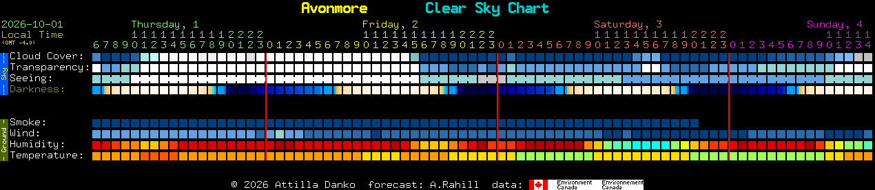 Current forecast for Avonmore Clear Sky Chart