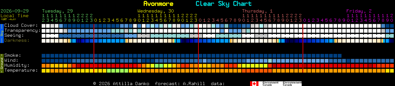 Current forecast for Avonmore Clear Sky Chart