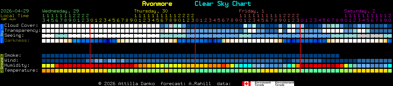 Current forecast for Avonmore Clear Sky Chart