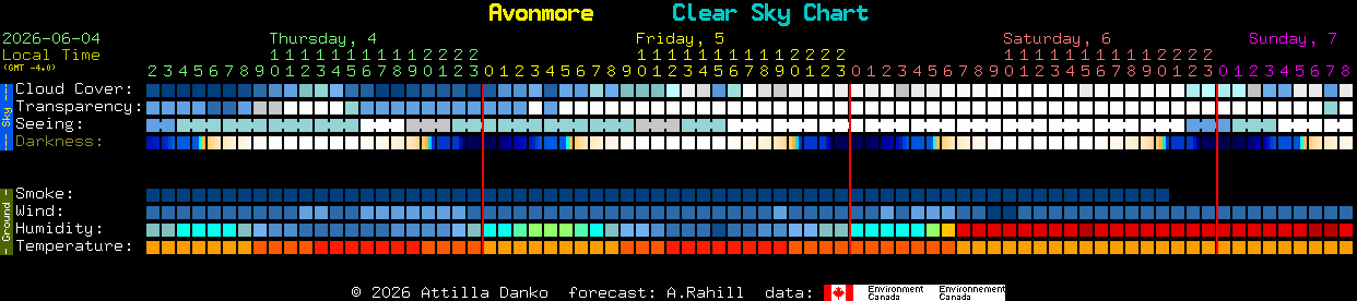 Current forecast for Avonmore Clear Sky Chart