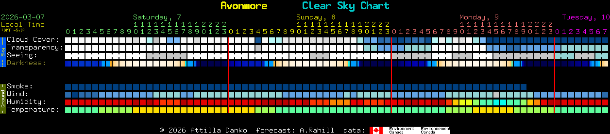 Current forecast for Avonmore Clear Sky Chart