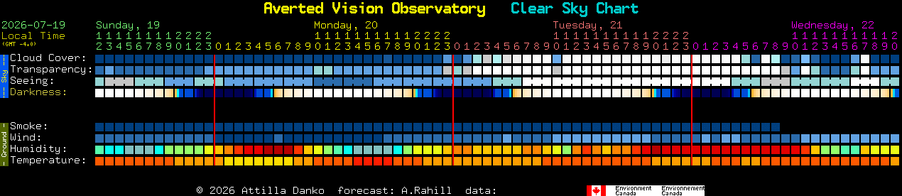 Current forecast for Averted Vision Observatory Clear Sky Chart