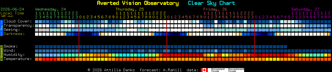 Current forecast for Averted Vision Observatory Clear Sky Chart