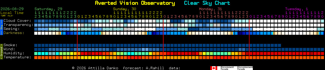 Current forecast for Averted Vision Observatory Clear Sky Chart