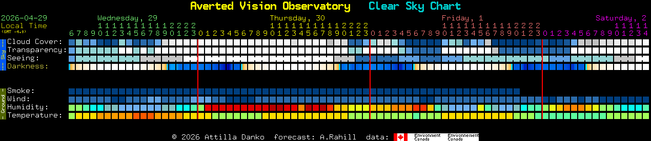 Current forecast for Averted Vision Observatory Clear Sky Chart