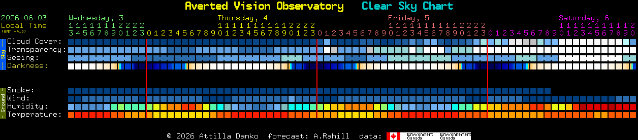 Current forecast for Averted Vision Observatory Clear Sky Chart