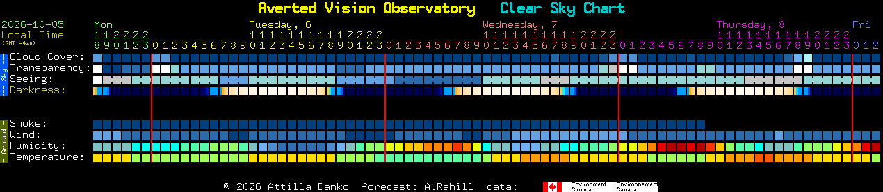 Current forecast for Averted Vision Observatory Clear Sky Chart
