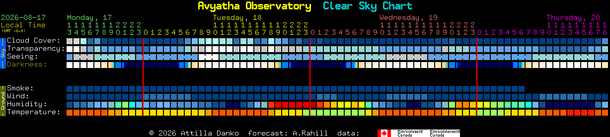 Current forecast for Avyatha Observatory Clear Sky Chart