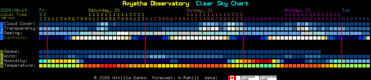 Current forecast for Avyatha Observatory Clear Sky Chart
