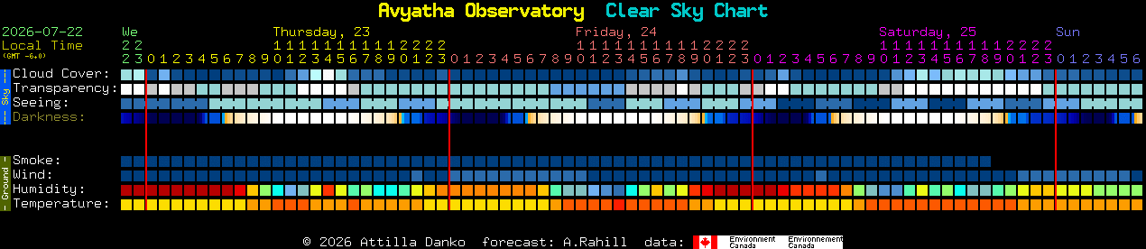 Current forecast for Avyatha Observatory Clear Sky Chart