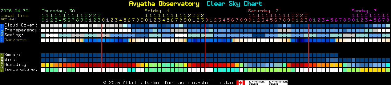 Current forecast for Avyatha Observatory Clear Sky Chart