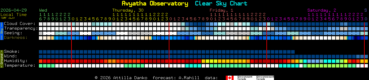 Current forecast for Avyatha Observatory Clear Sky Chart