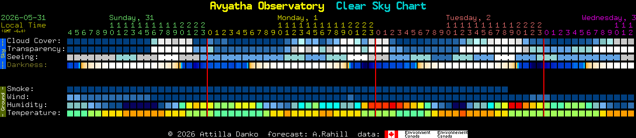 Current forecast for Avyatha Observatory Clear Sky Chart