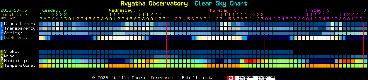 Current forecast for Avyatha Observatory Clear Sky Chart